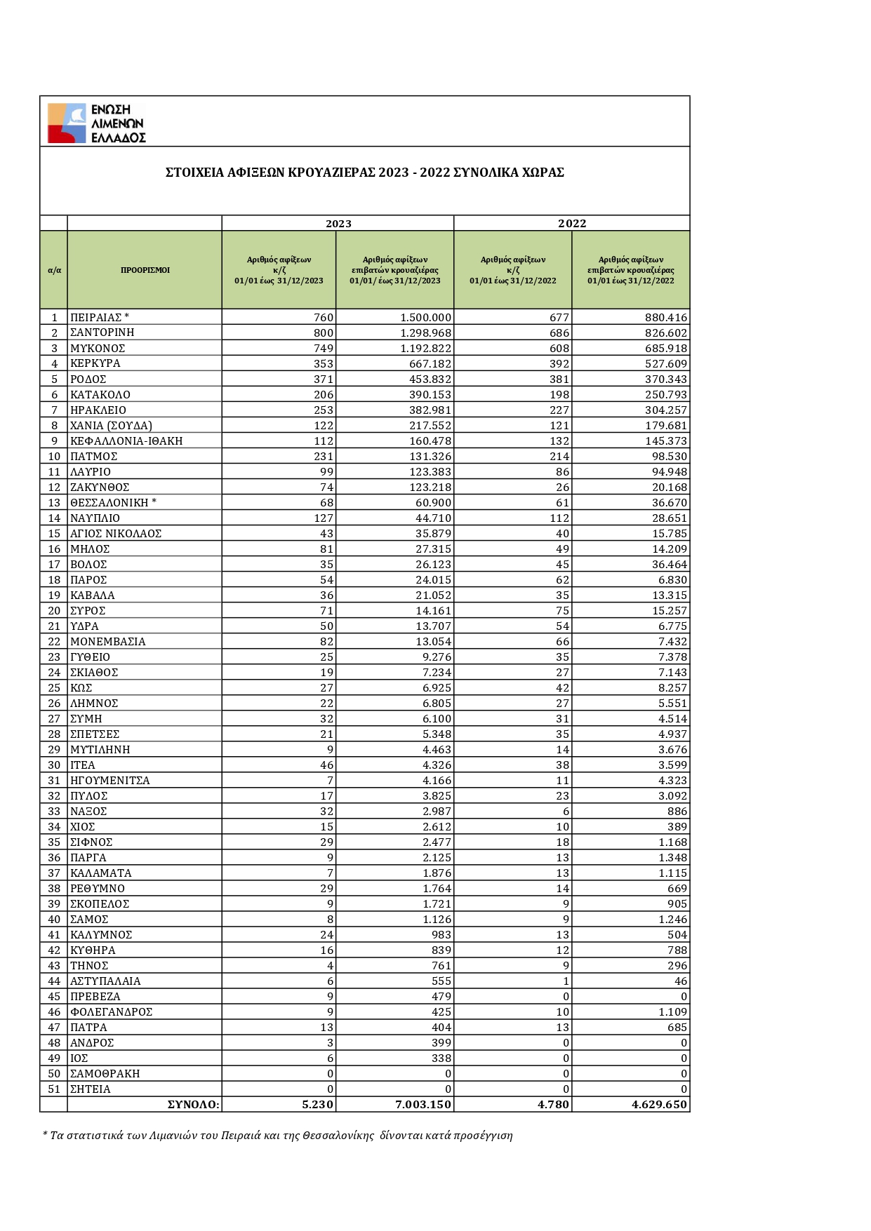 ΤΕΛΙΚΑ ΣΤΟΙΧΕΙΑ ΑΦΙΞΕΩΝ ΚΡΟΥΑΖΙΕΡΑΣ 2023 2022 page 0001