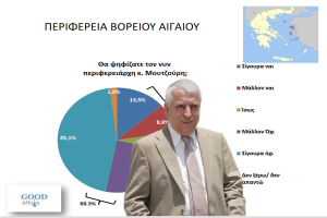 Δημοσκόπηση Τελευταίος ο Μουτζούρης το 69,3 ΔΕΝ θα τον ξαναψήφιζε...!