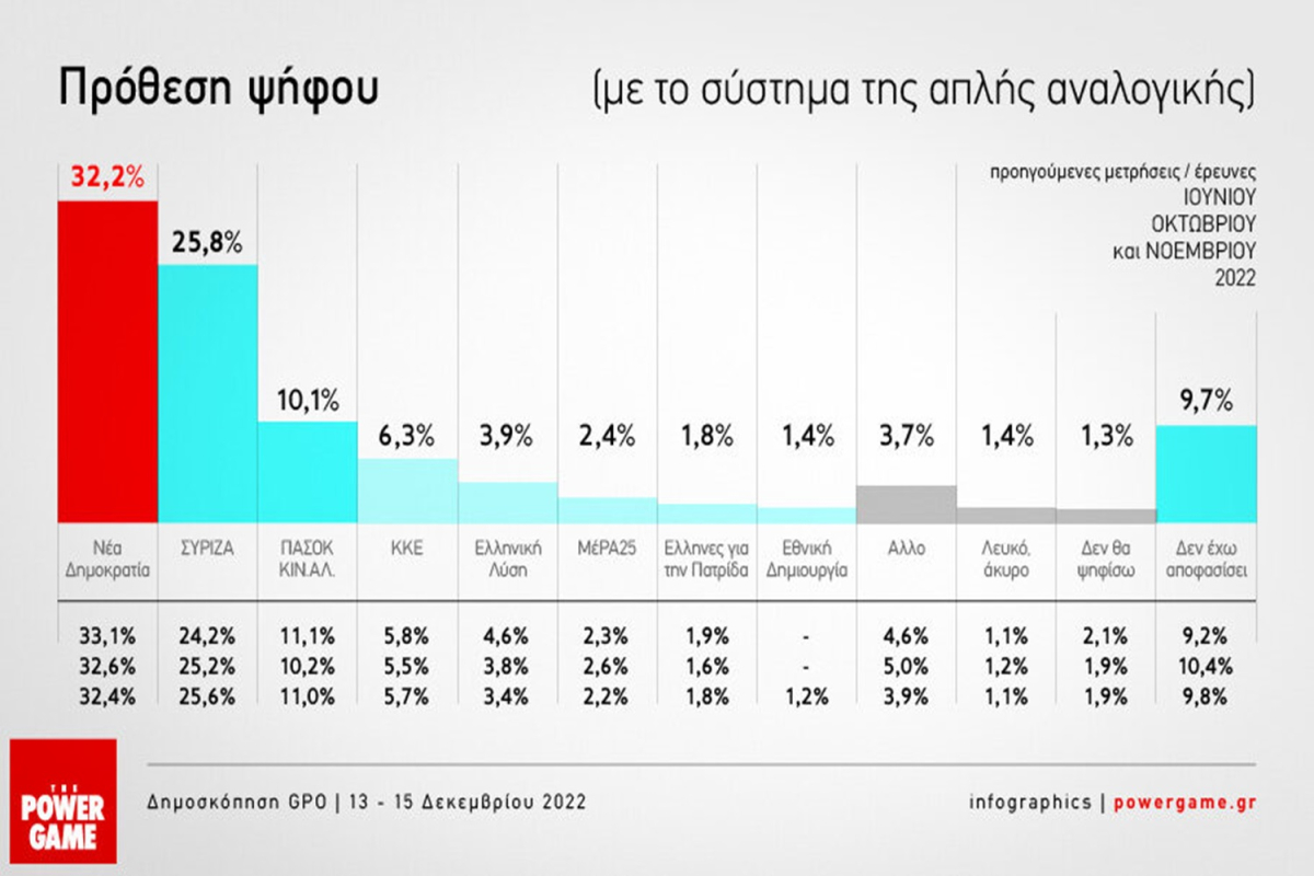 Προβάδισμα ΝΔ 6,4%. Πτώση του ΠΑΣΟΚ