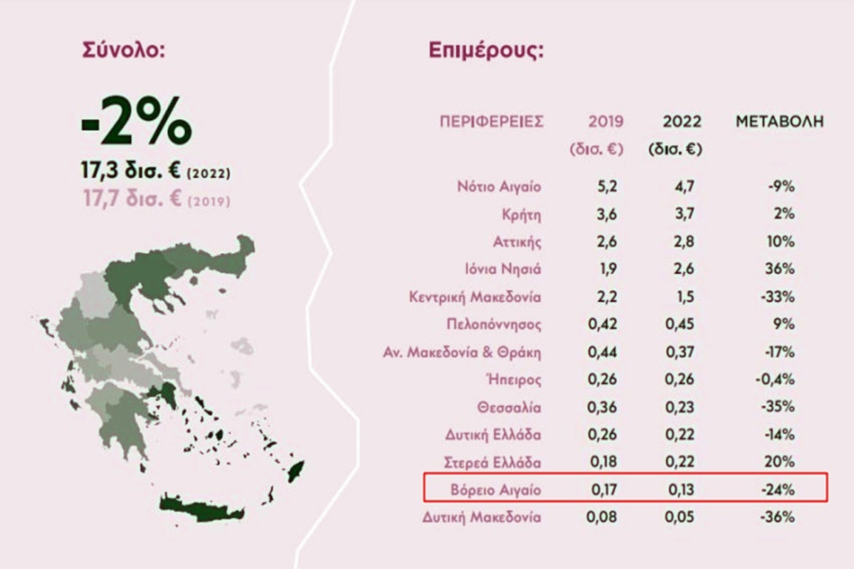 Στους τελευταίους του τουρισμού το Βόρειο Αιγαίο για το 2022