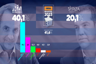 Τελική εκτίμηση ΥΠΕΣ: ΝΔ 41,01%, ΣΥΡΙΖΑ 20,08% - Πεντακομματική Βουλή