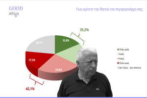 Δημοσκόπηση: Το 42,1% κρίνει Αρνητικά τη θητεία του Κώστα Μουτζούρη