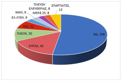 Προς αυτοδύναμη ΝΔ με 42%, σίγουρα επτακομματική Βουλή, στην κόψη του ξυραφιού Πλεύση &amp; ΜέΡΑ25