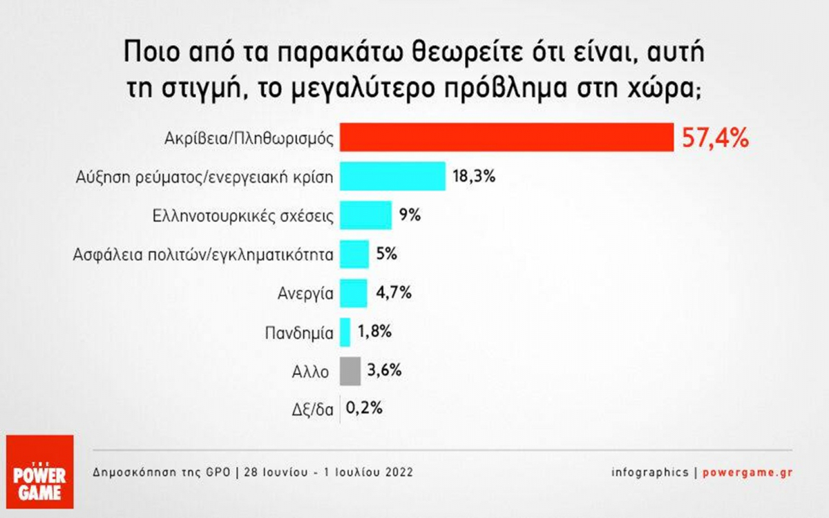 Δημοσκόπηση GPO: Ακρίβεια και ενεργειακό «γεμίζουν» με αβεβαιότητα τους πολίτες